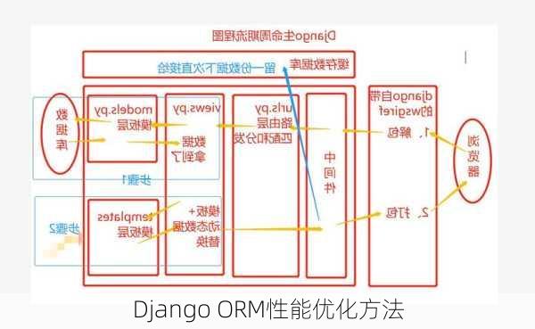 Django ORM性能优化方法