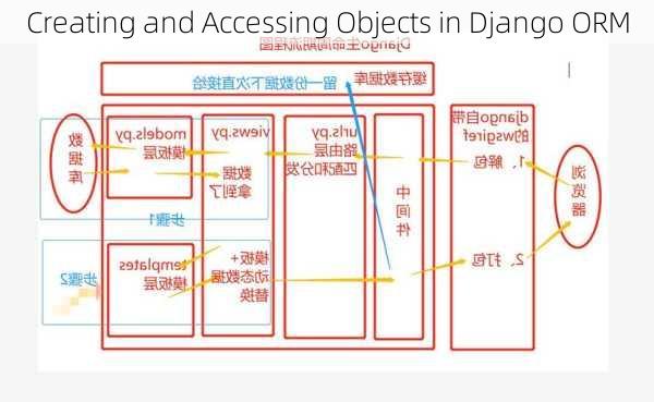 Creating and Accessing Objects in Django ORM
