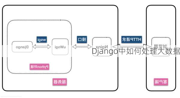 Django中如何处理大数据