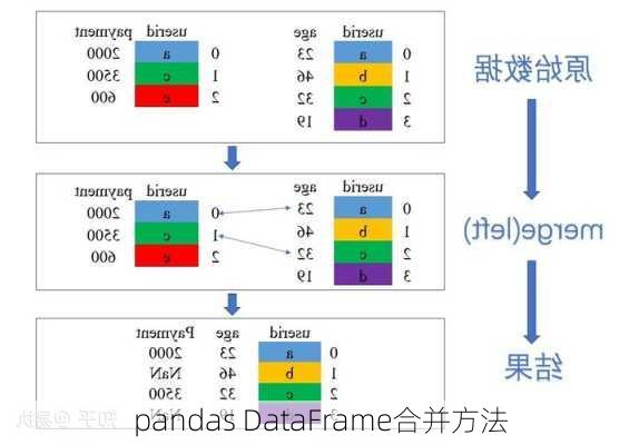 pandas DataFrame合并方法