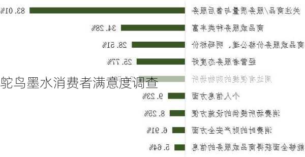 鸵鸟墨水消费者满意度调查