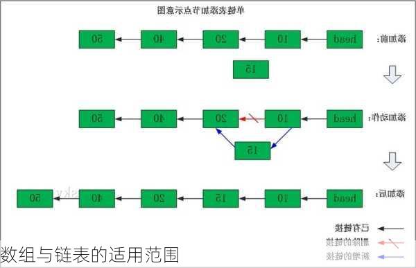 数组与链表的适用范围