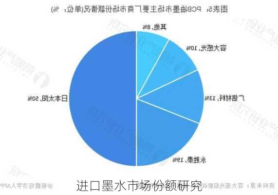 进口墨水市场份额研究