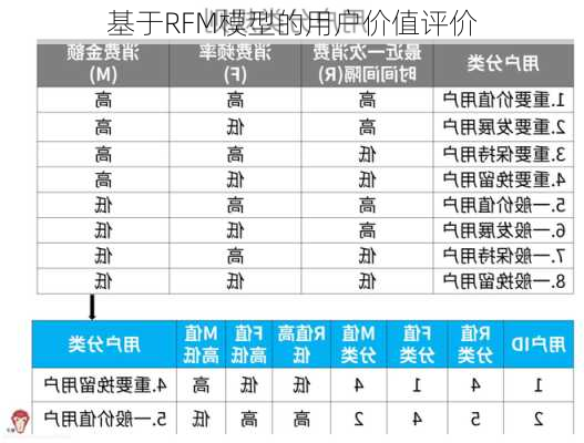 基于RFM模型的用户价值评价