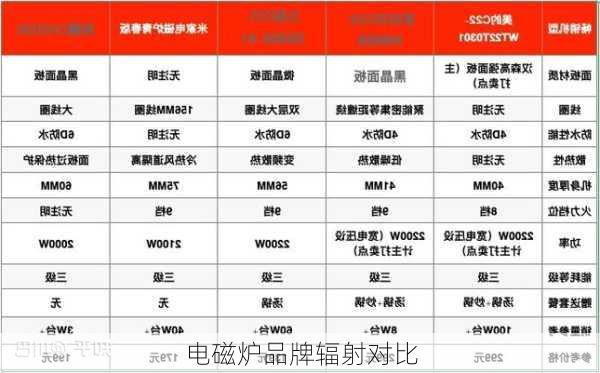 电磁炉品牌辐射对比