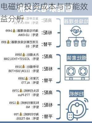 电磁炉投资成本与节能效益分析