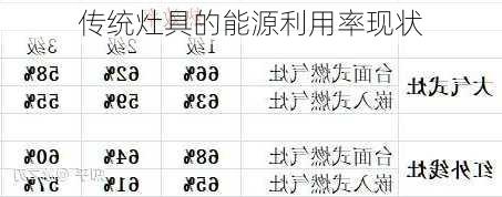 传统灶具的能源利用率现状