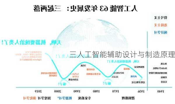三人工智能辅助设计与制造原理