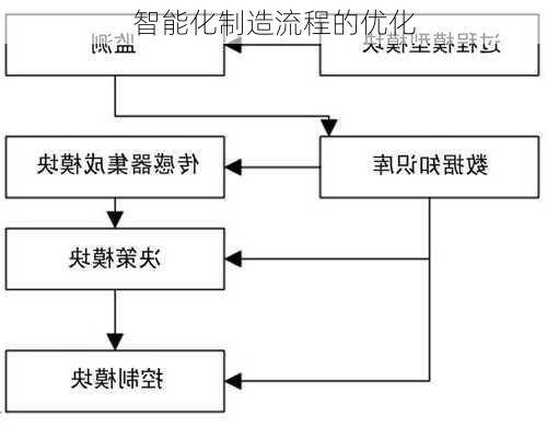 智能化制造流程的优化