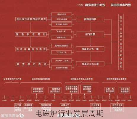 电磁炉行业发展周期