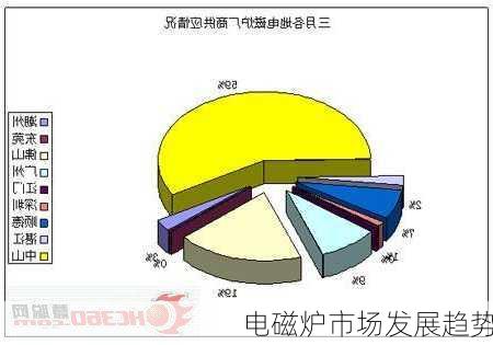 电磁炉市场发展趋势