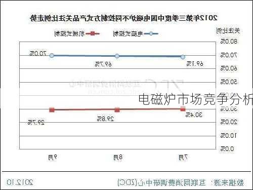 电磁炉市场竞争分析