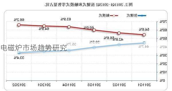 电磁炉市场趋势研究