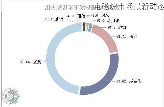 电磁炉市场最新动态