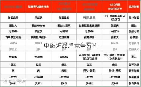 电磁炉品牌竞争分析