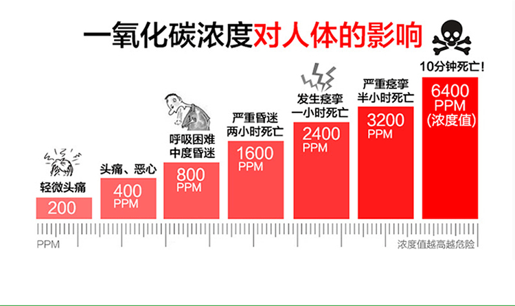固体燃料燃烧对居民健康的影响