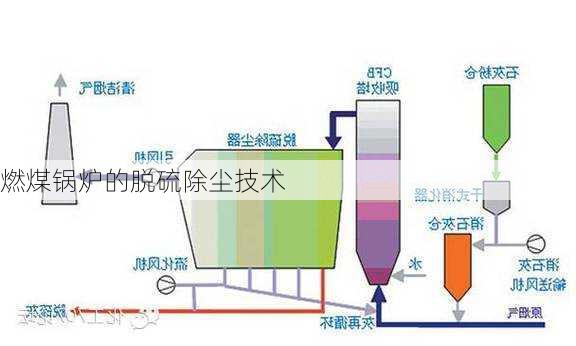 燃煤锅炉的脱硫除尘技术