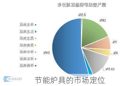 节能炉具的市场定位