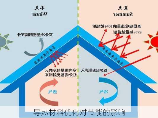 导热材料优化对节能的影响