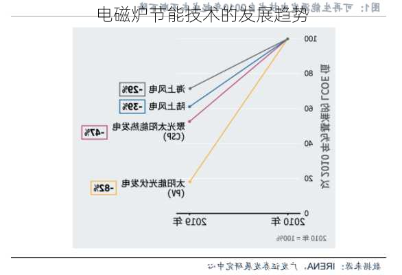 电磁炉节能技术的发展趋势