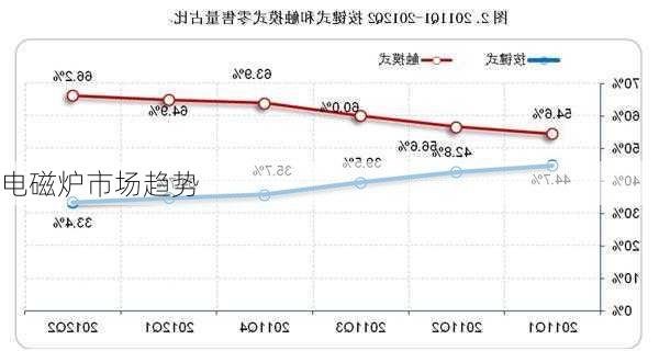 电磁炉市场趋势