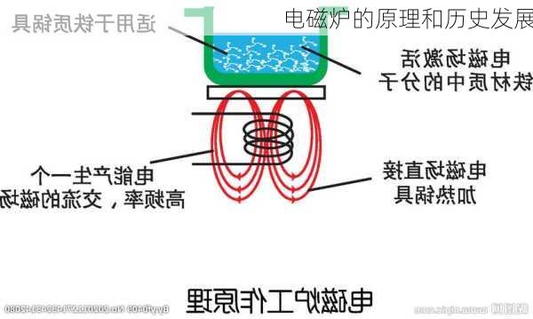 电磁炉的原理和历史发展