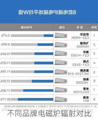 不同品牌电磁炉辐射对比