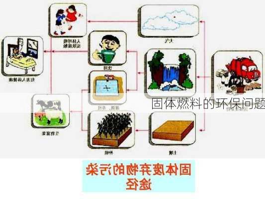 固体燃料的环保问题