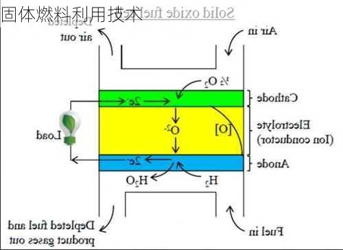 固体燃料利用技术