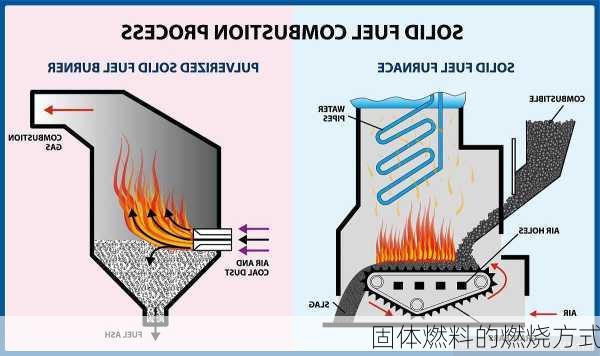 固体燃料的燃烧方式