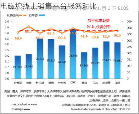 电磁炉线上销售平台服务对比