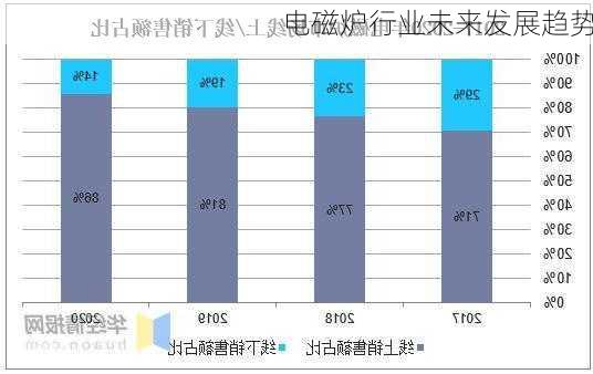 电磁炉行业未来发展趋势