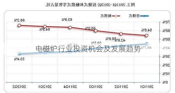 电磁炉行业投资机会及发展趋势
