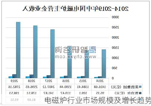 电磁炉行业市场规模及增长趋势
