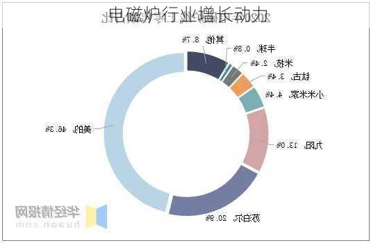 电磁炉行业增长动力