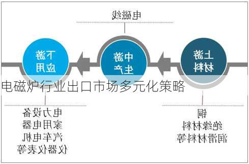 电磁炉行业出口市场多元化策略