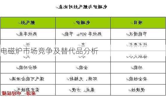 电磁炉市场竞争及替代品分析