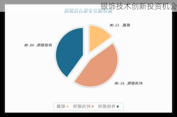 银饰技术创新投资机会