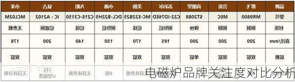 电磁炉品牌关注度对比分析