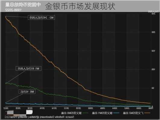 金银币市场发展现状