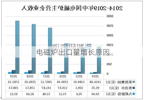 电磁炉出口量增长原因