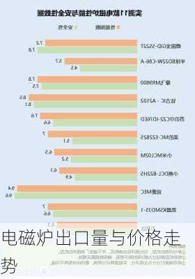 电磁炉出口量与价格走势