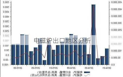 电磁炉出口地区分析