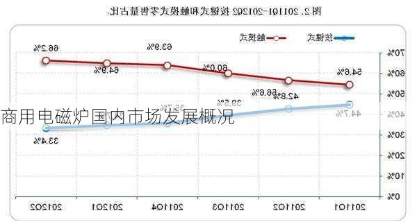 商用电磁炉国内市场发展概况