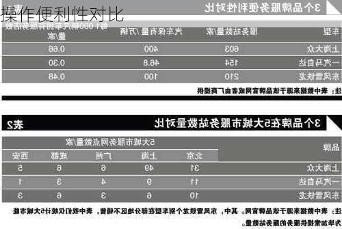 操作便利性对比