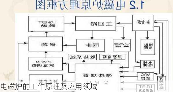 电磁炉的工作原理及应用领域