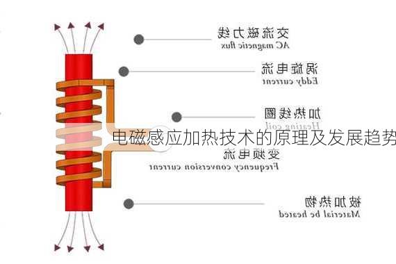 电磁感应加热技术的原理及发展趋势