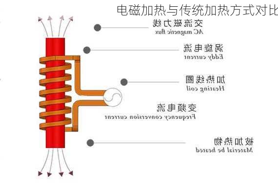 电磁加热与传统加热方式对比