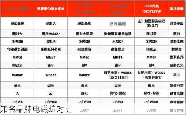 知名品牌电磁炉对比