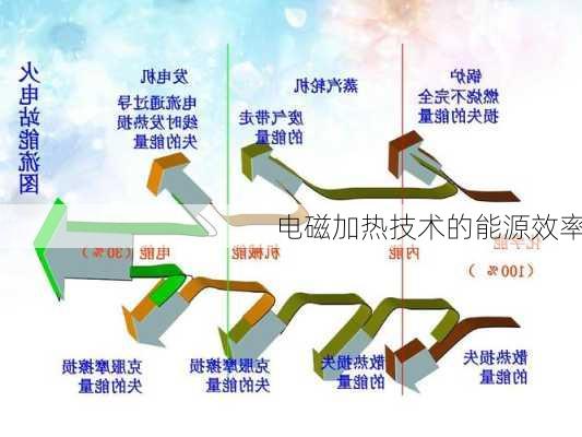电磁加热技术的能源效率